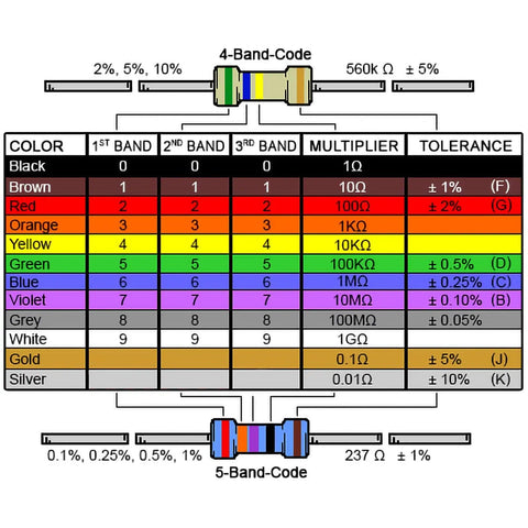 Color coded resistance chart for Metal Film Resistor Kit With 600 Pieces 30 Values 1 Ohm To 1 Megaohm 1 Percent Tolerance 0.5W