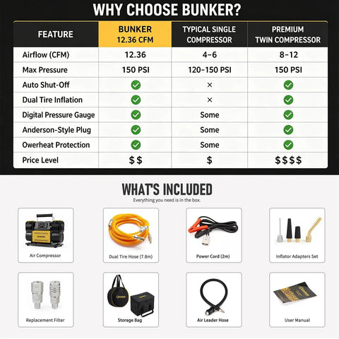 Comparison chart for Heavy Duty 12V Air Compressor For 4X4 Trucks Portable Dual Cylinder Tire Inflator With 150 Psi Output.