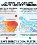 Diagram showing car interior cooling with and without Car Clip On Fan With LED Display, 360 Degree Rotation, 199 Speed Settings.