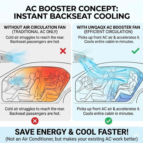 Diagram showing car interior cooling with and without Car Clip On Fan With LED Display, 360 Degree Rotation, 199 Speed Settings.