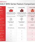 DALY BMS series comparison chart showing details of Smart Battery Management System Offering Top Drawer 150 Amp Performance With 1A Active Balancing For 4S To 8S Lifepo4 And Lithium Packs Enabling Plug And Play Rs485 Can Connectivity.