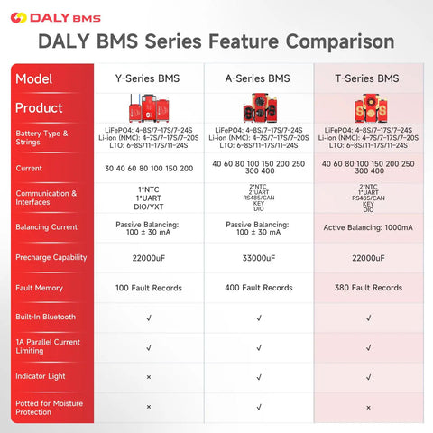 DALY BMS series comparison chart showing details of Smart Battery Management System Offering Top Drawer 150 Amp Performance With 1A Active Balancing For 4S To 8S Lifepo4 And Lithium Packs Enabling Plug And Play Rs485 Can Connectivity.