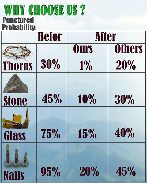 Chart comparing puncture probability with Bike Tire Liner Set for Mountain Bikes 2 Liners Puncture Protection to Stop Thorns Glass Nails and Debris.