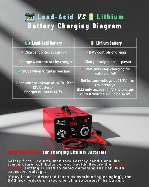 Lead-Acid vs Lithium battery charging diagram with Tough As Nails Smart Battery Charger 12V To 72V Plug And Play LiFePO4.