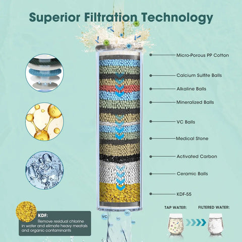 Component layers of Filtered Handheld Shower Head With BuiltIn Filter, High Pressure 8Mode Showerhead, illustrating filtration technology.