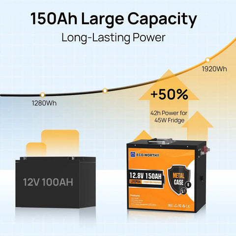 Graph comparing 12V 100Ah battery with Beefed Up 12V 150Ah LiFePO4 Battery With Metal Shell Bluetooth Monitoring