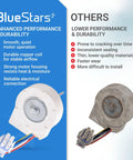 Side-by-side comparison of BlueStars enhanced performance and durability motor vs. others with a visual focus on fan motors