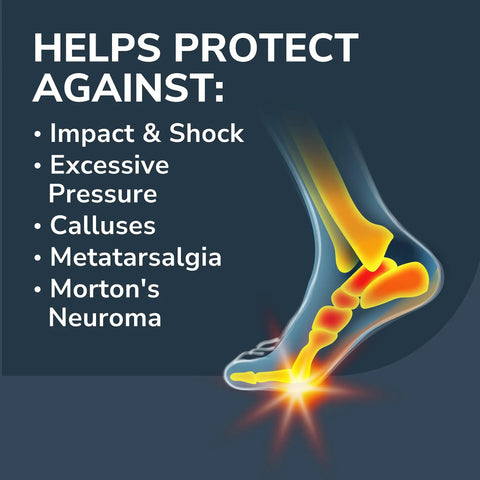 Diagram of foot with highlighted areas showing Pain Relief Orthotics For Ball Of Foot Pain Insole Cushioned Support That Eases Metatarsalgia Mortons Neuroma All Day Comfort One Size Fits Most Lightweight Durable Soft Foam Foot Pads For Daily Wear protects against impact, pressure, and disorders.