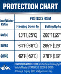Protection chart for Titanium Extended Life Yellow Antifreeze And Coolant Concentrate showing freezing and boiling points.