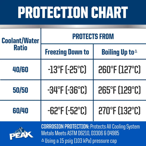 Protection chart for Titanium Extended Life Yellow Antifreeze And Coolant Concentrate showing freezing and boiling points.