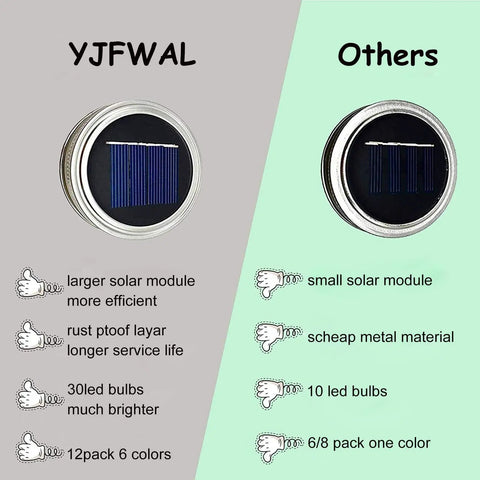 Comparison of YJFWAL and other brands, showing larger solar module and 30 LEDs for 12 Pack Solar Mason Jar Fairy Lights With 30 Warm White LEDs