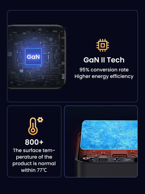 GaN 100W USB C Charger With Four Ports, Ultra Compact Foldable Power Adapter For Laptops and Phones On the Go, GaN II tech efficiency graphic