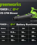 Heavy Duty Brushless Motor Turbo Leaf Blower Knocking Out Yard Leaves And Dust With 515 Cfm Airflow And 130 Mph Winds shown with battery runtimes.