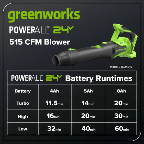 Heavy Duty Brushless Motor Turbo Leaf Blower Knocking Out Yard Leaves And Dust With 515 Cfm Airflow And 130 Mph Winds shown with battery runtimes.