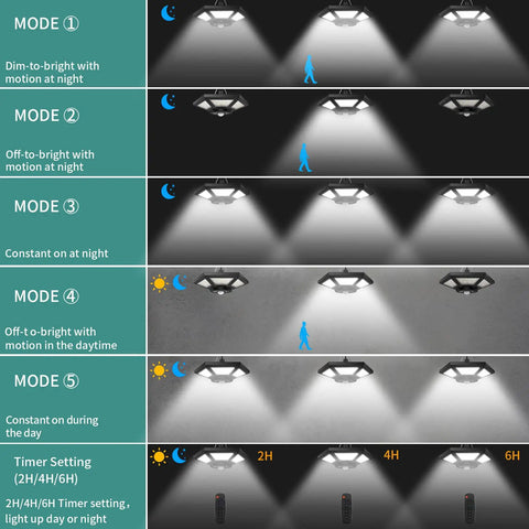 Diagram of Solar Shed Light With Remote Control 360 Degree Waterproof Indoor Outdoor Light With Motion Sensor Timer And Five Modes