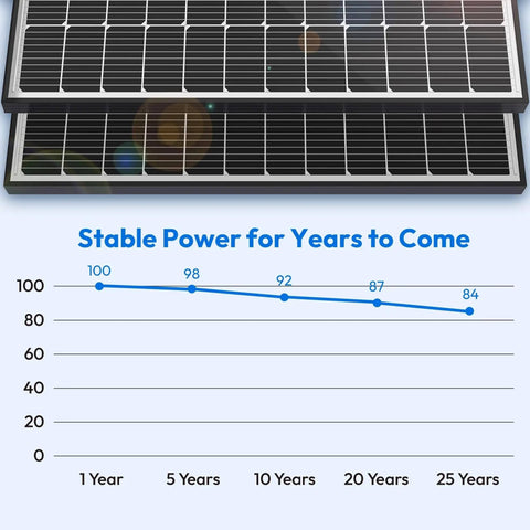 Power Up Anywhere With This 100W Mono Solar Panel Featuring Bifacial Technology 12V Off Grid PV Module with performance graph