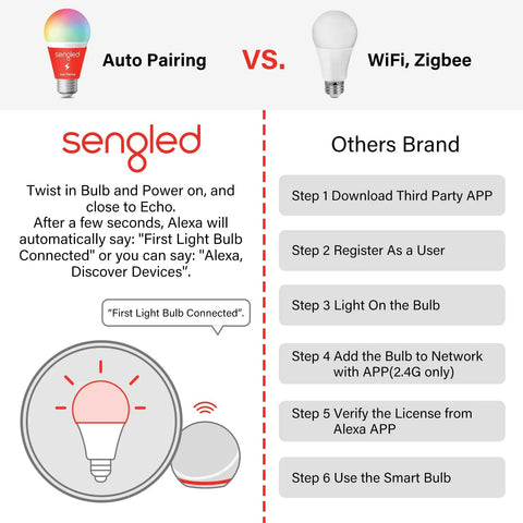 Comparison chart showing Sengled auto-pairing feature vs. WiFi, Zigbee for Works With Alexa BR30 Smart Flood Light Bulbs.