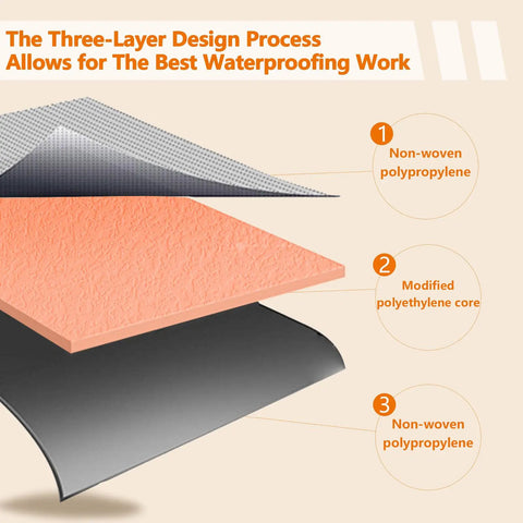 Diagram showing the three-layer design of the 324 Sq Ft Pro Grade Waterproofing Membrane For Bathrooms And Showers, 27.6 Mil Thick.