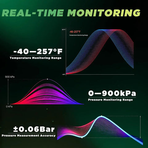 Real-time monitoring graphic showing temperature range -40 to 257°F and pressure range 0 to 900kPa for TPMS sensors.