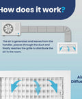 Diagram showing air flow through HVAC duct and 12 By 6 Inch Duct Opening Register Vent Cover With Adjustable Single Deflection Aluminum HVAC Grille.