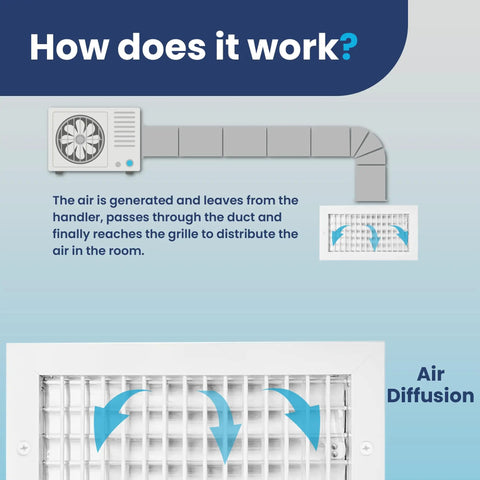 Diagram showing air flow through HVAC duct and 12 By 6 Inch Duct Opening Register Vent Cover With Adjustable Single Deflection Aluminum HVAC Grille.