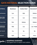 Gate material selection guide comparing aluminum, carbon steel, and galvanized steel for deck gates.