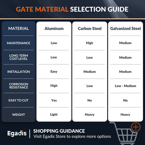 Gate material selection guide comparing aluminum, carbon steel, and galvanized steel for deck gates.