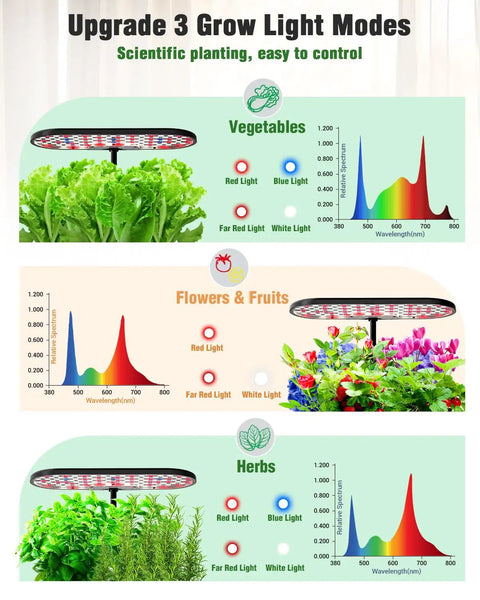 Diagram of Hydroponics Growing System Kit With 16 Pods Indoor Garden, showcasing 3 smart light modes for vegetables, flowers, and herbs