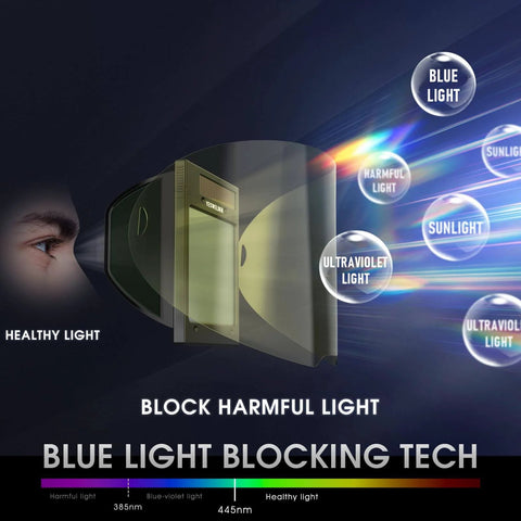Diagram illustrating blue light blocking technology in Auto Darkening Welding Helmet With Side View And 180 Degree Panoramic Vision.