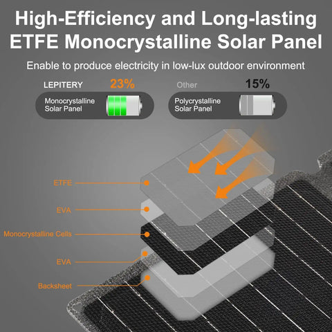 Illustration showing ETFE layer in Foldable 30W Solar Panel Kit With 18V ETFE Panels USB 3 0 Type C And DC Outputs For Fast Charging.
