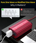 500W Pure Sine Wave Power Inverter With PD30W And QC18W Power Up 12V DC To 110V AC, red device next to laptop.