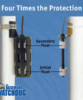 Top Shelf Primary And Battery Backup Sump Pump System Featuring Wifi Monitoring Plus Plug And Play Preplumbed Pipes showing float switches.