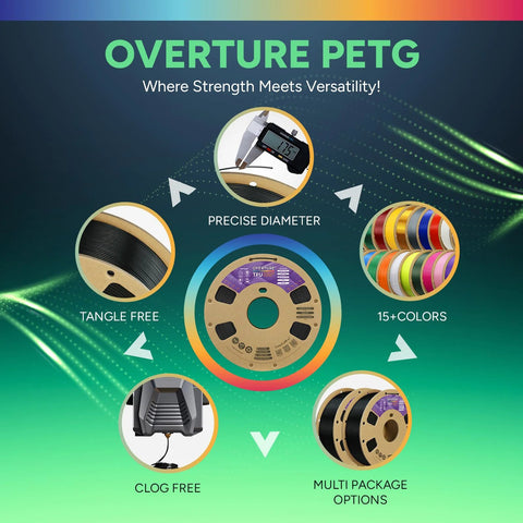 Overture PETG filament infographic with 15+ colors, precise diameter, tangle-free, multi-pack options
