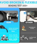 Compact 16 AWG 13A Power Extension Cord 1ft Built Tough Short Cable, 3 Prong Male To Female, durable bending test display