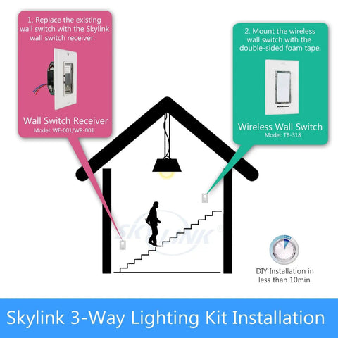 Diagram of 3 Way Wireless Wall Switch Kit No Neutral Needed With Snap On Cover Easy Install showing installation steps