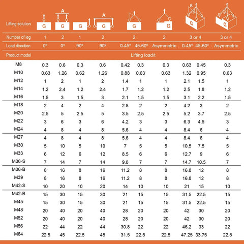 Table showing lifting load capacities for various product models including M12, relevant to 2 Pcs Eye Bolt M12 X18 Universal Swivel Hoist Rings.