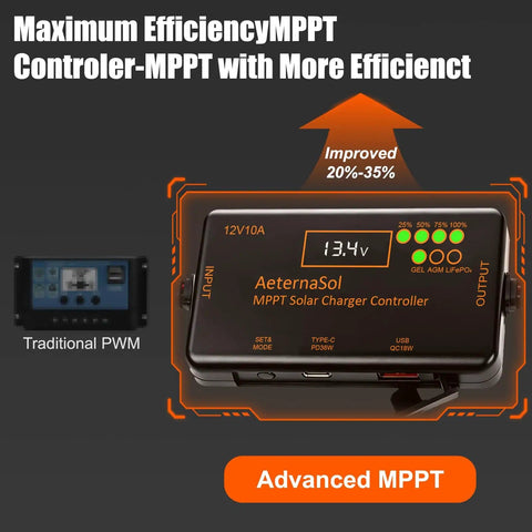 Display of 12V 10A MPPT Solar Charge Controller with PD 36W USB C and QC 18W output for LiFePO4 AGM and Gel batteries