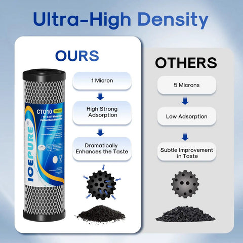 Comparison of 1 Micron 2.5 Inch By 10 Inch Whole House CTO Carbon Sediment Filter Cartridge Pack Of Four vs others for water filtration