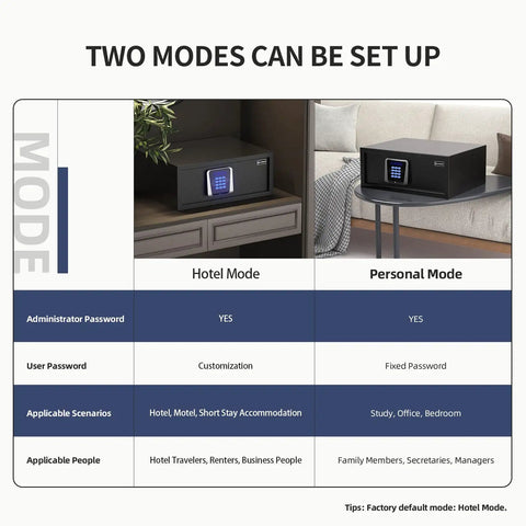 Home Safe For Documents And Valuables With Hotel-Style Digital Lock, Sensor Light, Silent Mode, And Solid Steel Build, showing hotel and personal modes setup chart