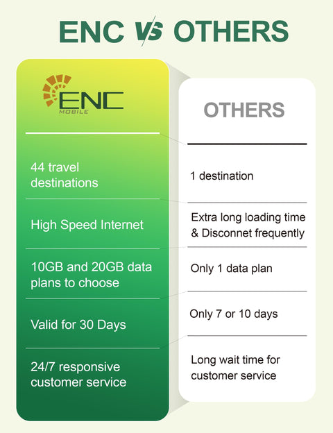 Comparison chart showing benefits of Go To Global Travel Data SIM Card With 20GB High Speed 5G And 4G LTE 30 Day Data Plan Unlimited Data At Reduced Speed 3 In 1 Prepaid Travel SIM For US Europe New Zealand And 44 Global Destinations over others.
