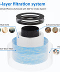 4-layer filtration system diagram for True HEPA Replacement Filter For Air Purifiers That Fits AROEVE MK01 MK06 VOOPNU DHJH12 Kloudi