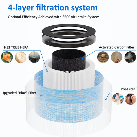 4-layer filtration system diagram for True HEPA Replacement Filter For Air Purifiers That Fits AROEVE MK01 MK06 VOOPNU DHJH12 Kloudi