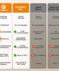 Feature comparison chart for Direct Thermal Label Printer 2 Inch Wide For Barcode Stickers And QR Codes highlighting specifications.