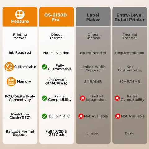 Feature comparison chart for Direct Thermal Label Printer 2 Inch Wide For Barcode Stickers And QR Codes highlighting specifications.