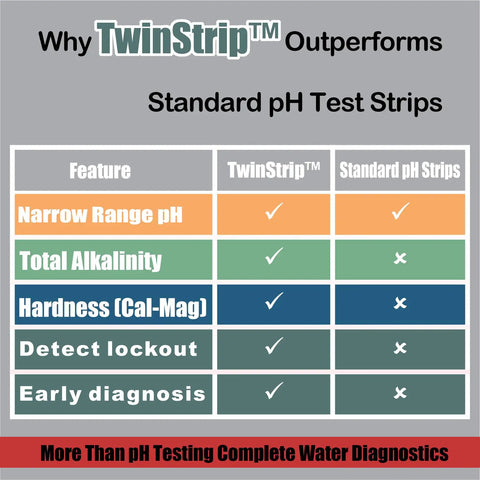 Comparison chart of TwinStrip™ and standard pH test strips for Hydroponic Water Test Strips 120 Pack Fast Ph Alkalinity And Hardness Checker.