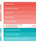 Chart showing noise levels, highlighting concerts as part of danger zone exceeding 85 dB, suitable for Disposable Earplugs For Concerts.
