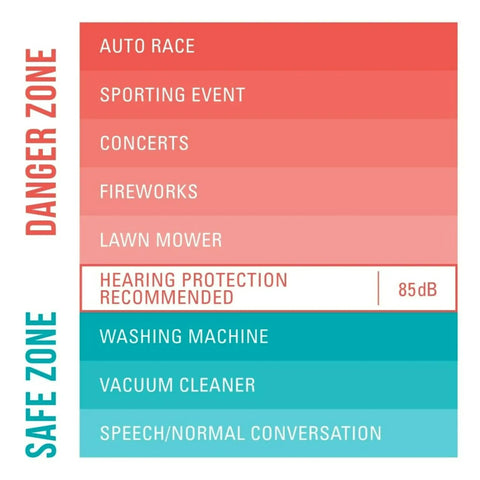 Chart showing noise levels, highlighting concerts as part of danger zone exceeding 85 dB, suitable for Disposable Earplugs For Concerts.