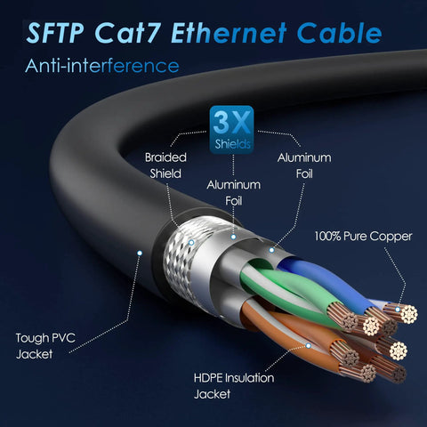 Diagram of SFTP CAT7 Ethernet Cable showing triple-shielding with tough PVC jacket and pure copper wires for ultra-fast internet.