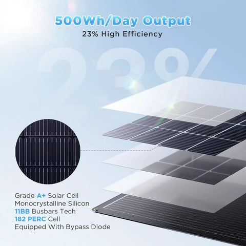 Graphic detailing layers of 400W Flexible Solar Panel Kit With All Black ETFE Array Four 100W Panels, 23 Percent Efficient Off Grid System