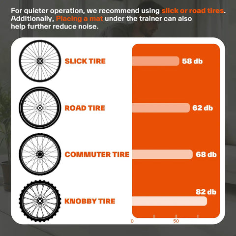 Noise comparison chart for 6 Level Magnetic Bike Trainer with different tire types, including slick, road, commuter, and knobby tires.